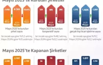 Mayıs 2025'te Şirket Kurulumu ve Kapanmaları Arttı