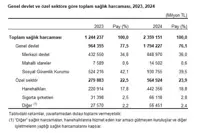 TÜİK: Toplam sağlık harcaması 2024'te 2,3 trilyon lira oldu
