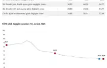 TÜİK, aralık ayı enflasyon verilerini açıkladı