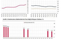 Piyasa katılımcılarının yıl sonu enflasyon beklentisi arttı