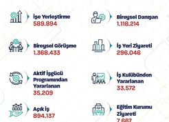 >Bakan Işıkhan, İŞKUR'un işe yerleştirme rakamlarını açıkladı