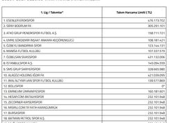 >Kayserispor'a 232 milyon TL limit
