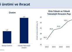 Şimşek: Sanayi üretimi ikinci çeyrekte yüzde 1,9 büyüdü