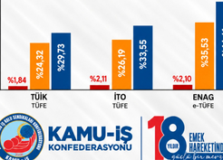 Kamu-İş, TÜİK'in eylül enflasyon verisinin gerçekleri yansıtmadığını savundu
