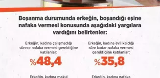 Her 10 kişiden 8'i erkeğin kadına nafaka vermesi gerektiğini düşünüyor