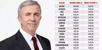 Mansur Yavaş, Ankara'nın ilçelerinin 25'inin 20'sinde Altınok'u geride bıraktı