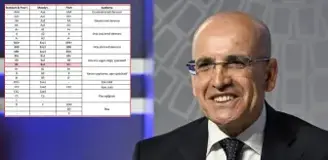 Moody's'in Türkiye kararına Bakan Şimşek'ten ilk yorum: Ekonomimiz tekrar olumlu döngüye girdi