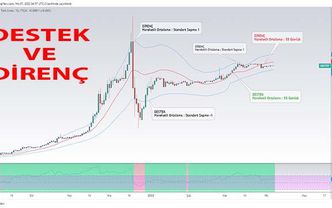 Dolar kuru destek ve direnç seviyesi ne demek?