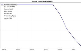 FOMC faiz kararları ve ekonominin yansıması