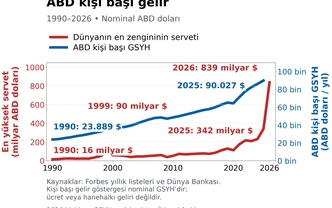 1990–2025: Gelir Artışı, Servet Birikimi ve Dağılımın Değişimi