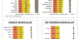 Türkiye'nin Önde Gelen Markalarının Cinsiyeti Belirlendi!