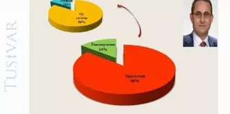 Tusivar Anketinde Kütahya'dan Çarpıcı Sonuçlar Çıktı