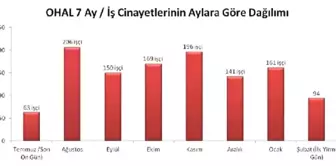 İsig: Ohal ile Geçen Yedi Ayda 1,180 İşçi Yaşamını Yitirdi