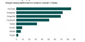 Facebook'tan Soğuyan Amerikan Gençliği, Youtube, Instagram ve Snapchat'e Yöneldi