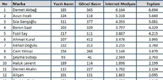 Mart Ayında En Çok Konuşulan Ünlü İsimler Belli Oldu