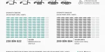 Otomobil Üretimi ve İhracatının Yarısı Bursa'dan