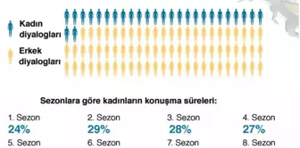 Game Of Thrones: Kadın Karakterler Dizide Ne Kadar Konuşuyor?