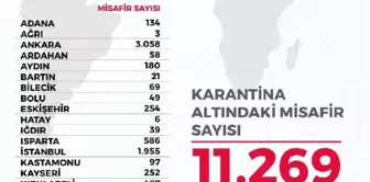 Bakan Kasapoğlu: 23 il 36 yurtta, 11 bin 269 kişi karantinada