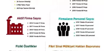 Malatya Teknokent'teki firma sayısında büyük artış