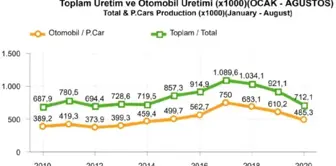 OSD-Otomotiv üretimi Ocak-Ağustos'ta yıllık yüzde 23 azaldı