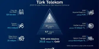 Türk Telekom'dan yılın 9 ayında güçlü büyüme