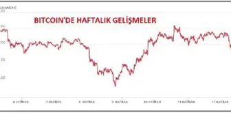 Piyasa hacmi 1.5 trilyon doların altına indi