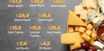 Peynir araştırması: fiyatın yükselmesi tercihi değiştiriyor