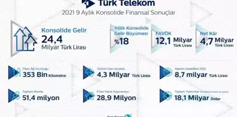 Türk Telekom'dan beklentileri aşan 9 aylık performans