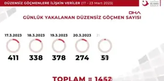 GÖÇ İDARESİ BAŞKANLIĞI 17- 23 MART'TA 2 BİN 527 KAÇAK GÖÇMEN YAKALANDI