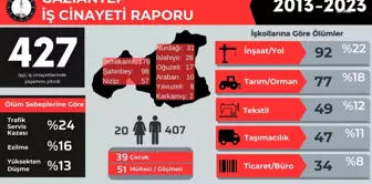 İsig Meclisi: '2013 Yılından Bugüne Gaziantep'te En Az 427 İşçi İş Cinayetlerinde Hayatını Kaybetti'