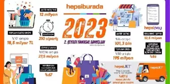 Hepsiburada, 2023 yılı ikinci çeyrek finansal sonuçlarını açıkladı