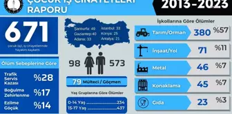 İsig Meclisi, 'Çocuk İş Cinayetleri Raporu'Nda Mesem Vurgusu: Son Bir Yılda En Az 671 Çocuk Yaşamını Yitirdi