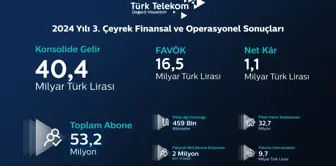 Türk Telekom, üçüncü çeyrek finansal sonuçlarını açıkladı