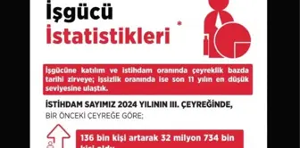 Türkiye'nin işsizlik oranı son 11 yılın en düşük seviyesine ulaştı