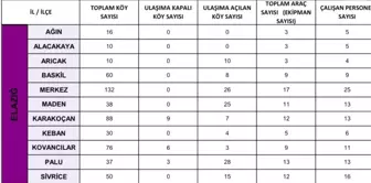 Elazığ'da Kapanan 144 Köy Yolundan 126'sı Ulaşıma Açıldı