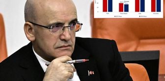 First comment from Minister Şimşek on inflation figures