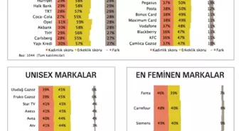 Türkiye'nin Önde Gelen Markalarının Cinsiyeti Belirlendi!