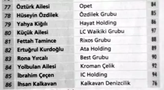 Türkiye'nin En Zengini Koç Holding