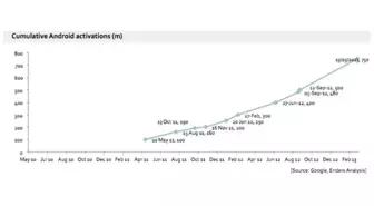 Android dünyayı ele geçiriyor