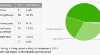 Eski Android'lere elveda!