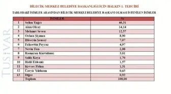 Bilecik'in Seçim Anketinde Galip Başkan Selim Yağcı