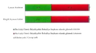 İzmir Büyükşehir İçin Yeni Anket