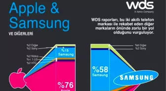 Apple Ve Samsung'a Yüksek Sadakat