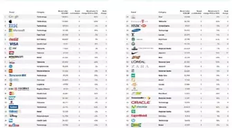 Dünyanın En Değerli Markaları
