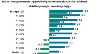 Ne Kadar Çok Zenginseniz O Kadar Çok Yaşarsınız