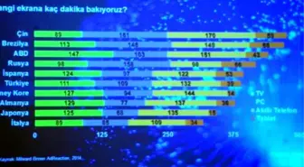 Günde 391 Dakika Ekrana Bakarak Geçiyor