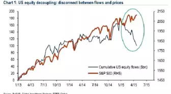 Bofa Data: Money İs Leaving The Stock Markets