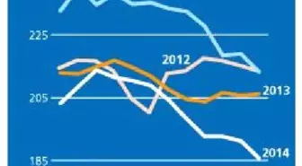 Fao: Global Food Prices Hit Six-year Low Levels