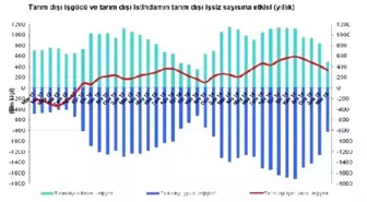 Betam: Hizmetlerde 2011'den Bu Yana İlk Kez İstihdam Kaybı Yaşandı