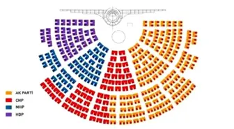 MHP And Hdp To Be Closely Seated İn Teh Parliament